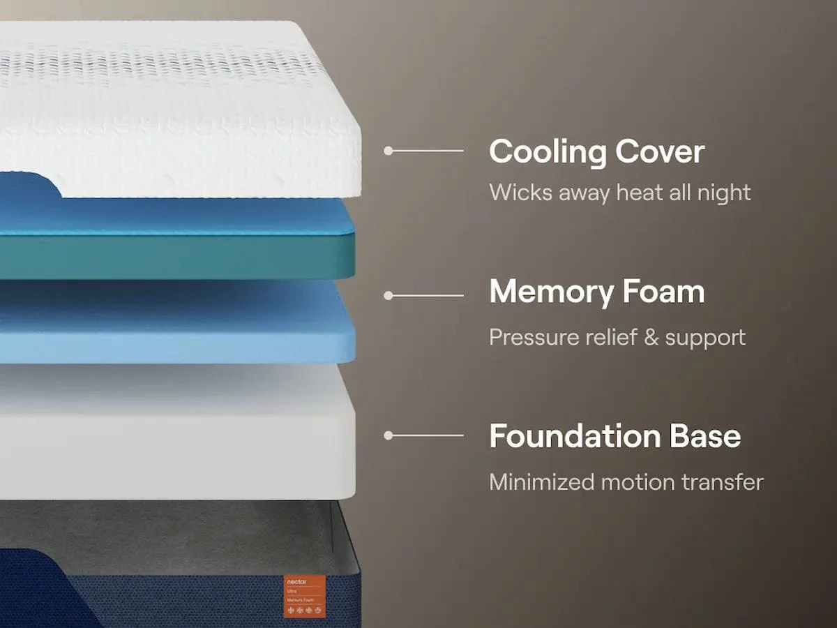 Nectar Foam Ultra 5.1 White Full Mattress - Image 4